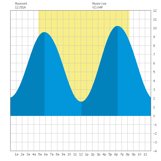 Prospect Harbor tide chart for Tuesday, June 27, 2023
