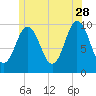 Prospect Harbor tide chart for Wednesday, June 28, 2023
