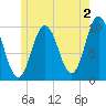 Prospect Harbor tide chart for Friday, June 2, 2023