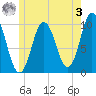 Prospect Harbor tide chart for Saturday, June 3, 2023