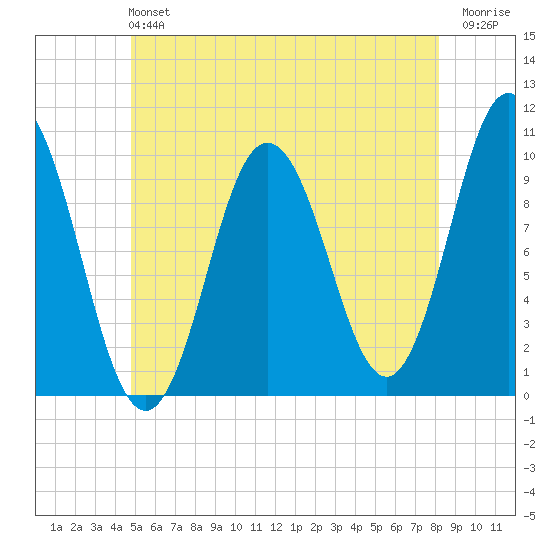Prospect Harbor tide chart for Sunday, June 4, 2023