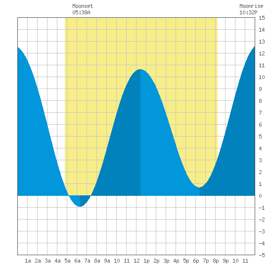 Prospect Harbor tide chart for Monday, June 5, 2023