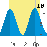 Prospect Harbor tide chart for Monday, July 10, 2023