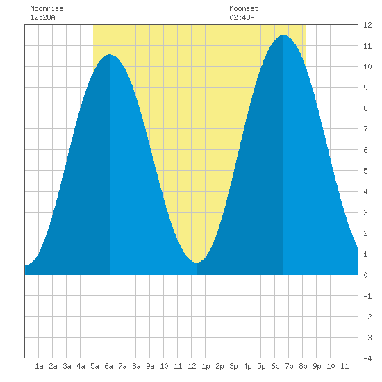 Prospect Harbor tide chart for Tuesday, July 11, 2023