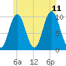 Prospect Harbor tide chart for Tuesday, July 11, 2023