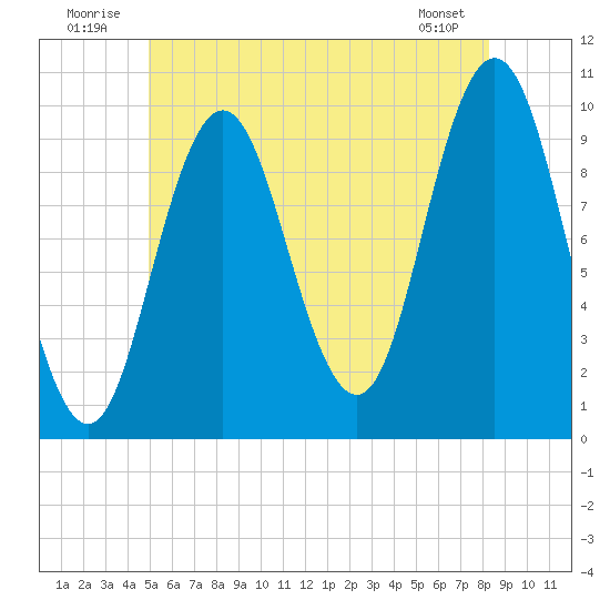 Prospect Harbor tide chart for Thursday, July 13, 2023