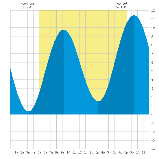 Prospect Harbor tide chart for Friday, July 14, 2023