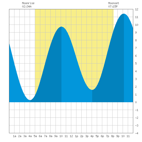 Prospect Harbor tide chart for Saturday, July 15, 2023