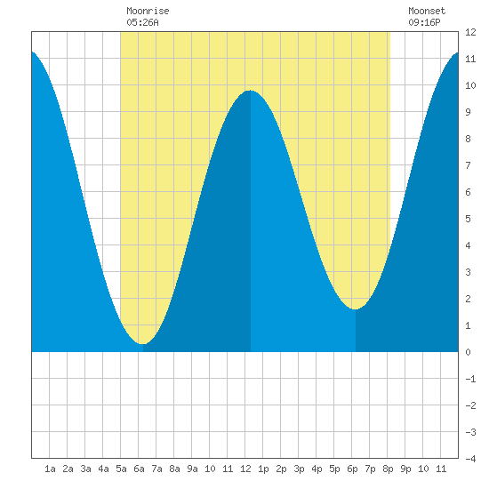 Prospect Harbor tide chart for Tuesday, July 18, 2023