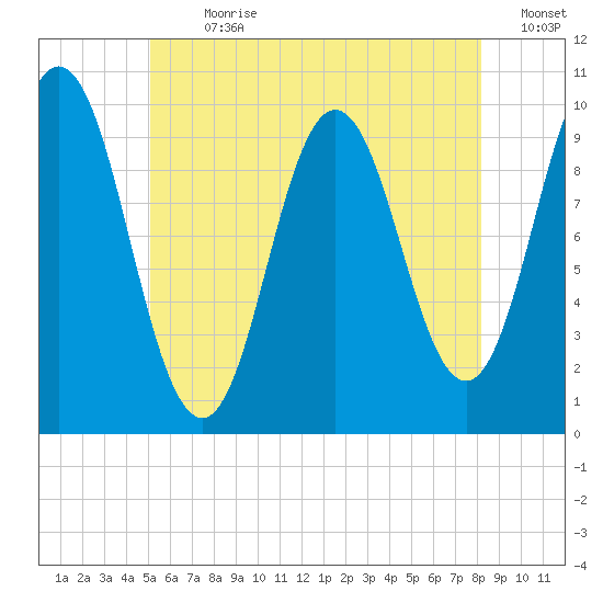 Prospect Harbor tide chart for Thursday, July 20, 2023