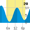 Prospect Harbor tide chart for Thursday, July 20, 2023