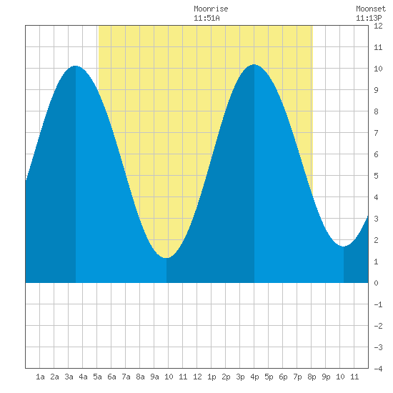 Prospect Harbor tide chart for Monday, July 24, 2023