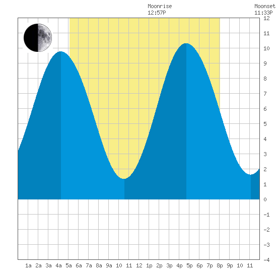 Prospect Harbor tide chart for Tuesday, July 25, 2023