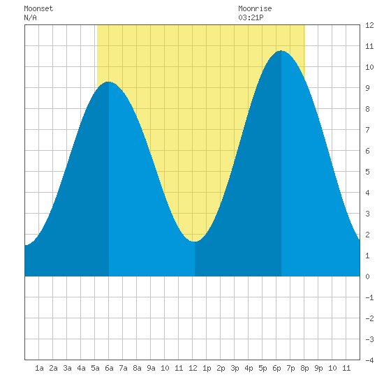 Prospect Harbor tide chart for Thursday, July 27, 2023