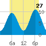 Prospect Harbor tide chart for Thursday, July 27, 2023