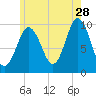 Prospect Harbor tide chart for Friday, July 28, 2023