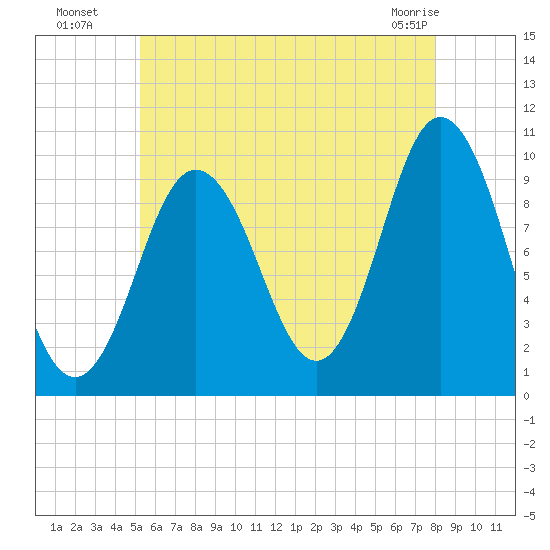Prospect Harbor tide chart for Saturday, July 29, 2023