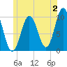 Prospect Harbor tide chart for Sunday, July 2, 2023