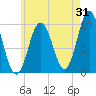 Prospect Harbor tide chart for Monday, July 31, 2023