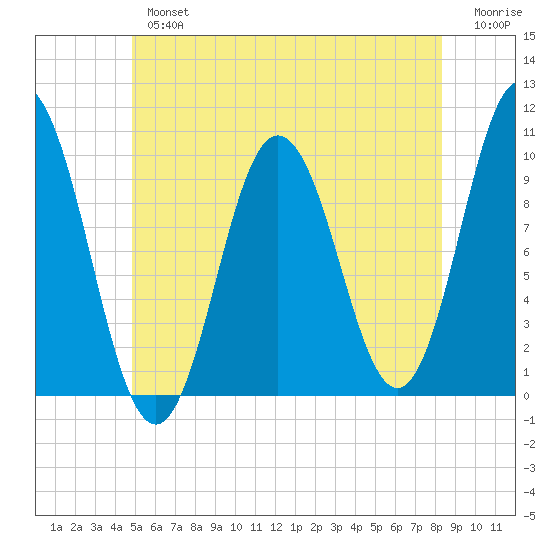 Prospect Harbor tide chart for Tuesday, July 4, 2023