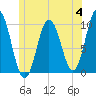 Prospect Harbor tide chart for Tuesday, July 4, 2023