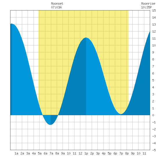 Prospect Harbor tide chart for Wednesday, July 5, 2023