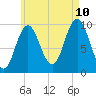 Prospect Harbor tide chart for Thursday, August 10, 2023