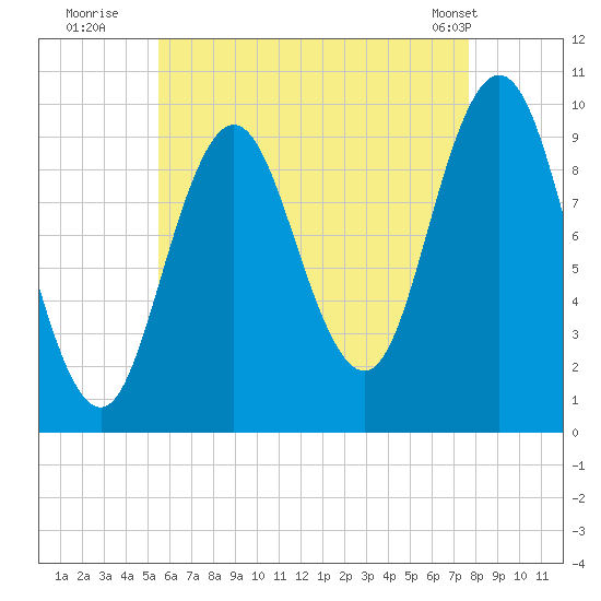 Prospect Harbor tide chart for Saturday, August 12, 2023