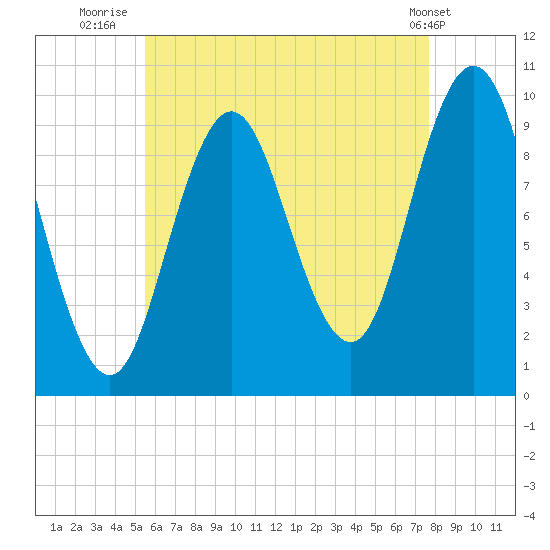 Prospect Harbor tide chart for Sunday, August 13, 2023