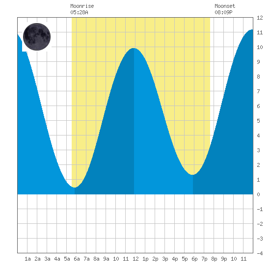 Prospect Harbor tide chart for Wednesday, August 16, 2023