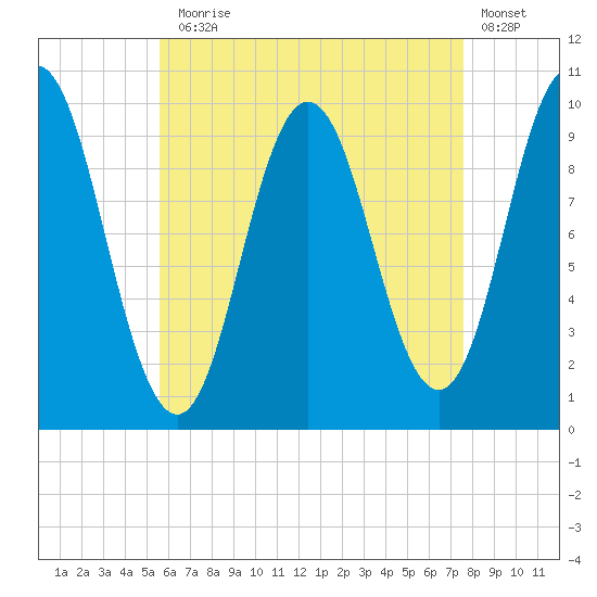 Prospect Harbor tide chart for Thursday, August 17, 2023