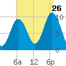 Prospect Harbor tide chart for Saturday, August 26, 2023