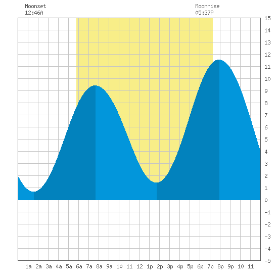 Prospect Harbor tide chart for Sunday, August 27, 2023