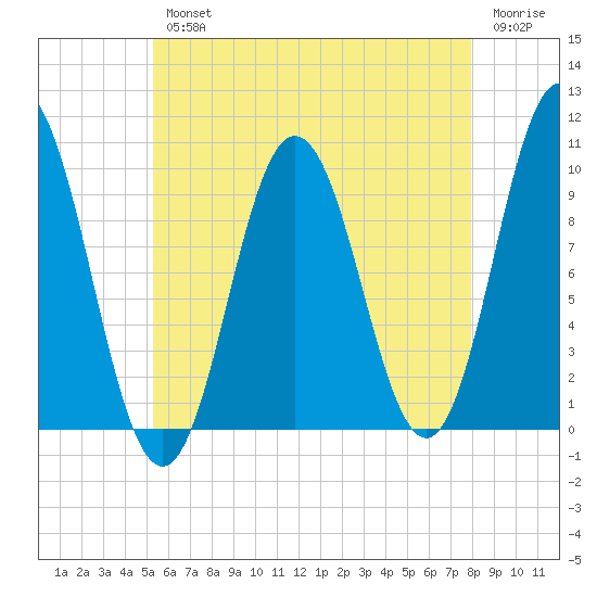 Prospect Harbor tide chart for Wednesday, August 2, 2023