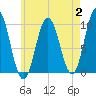 Prospect Harbor tide chart for Wednesday, August 2, 2023