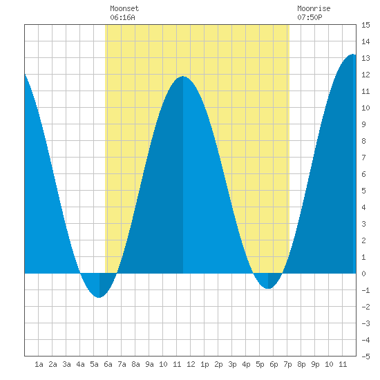 Prospect Harbor tide chart for Thursday, August 31, 2023