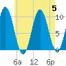 Prospect Harbor tide chart for Saturday, August 5, 2023