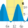 Prospect Harbor tide chart for Sunday, August 6, 2023