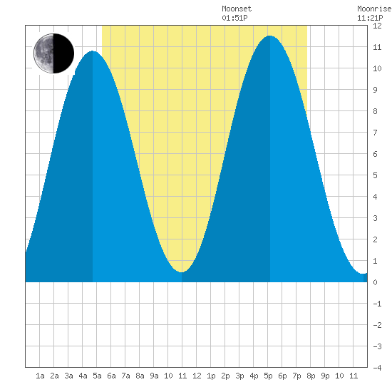 Prospect Harbor tide chart for Tuesday, August 8, 2023