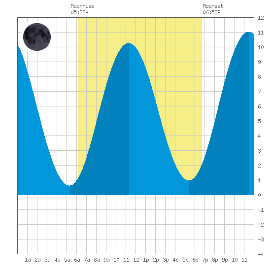 Prospect Harbor tide chart for Thursday, September 14, 2023