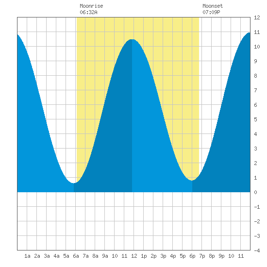 Prospect Harbor tide chart for Friday, September 15, 2023