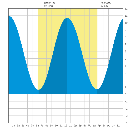 Prospect Harbor tide chart for Saturday, September 16, 2023