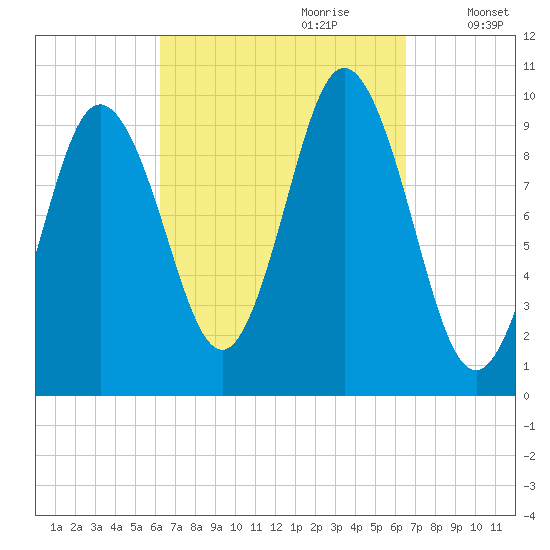 Prospect Harbor tide chart for Thursday, September 21, 2023