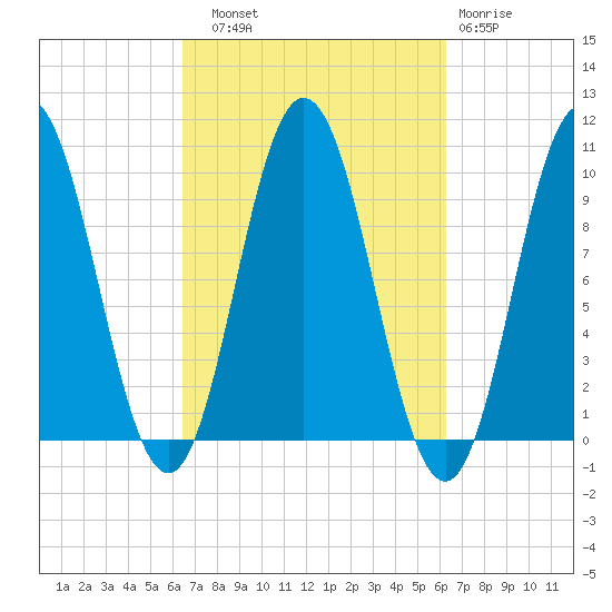 Prospect Harbor tide chart for Saturday, September 30, 2023