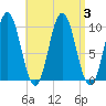 Prospect Harbor tide chart for Sunday, September 3, 2023