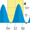 Prospect Harbor tide chart for Monday, September 4, 2023