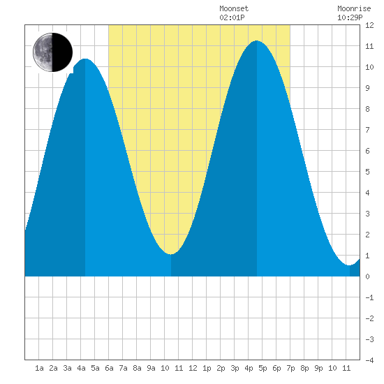 Prospect Harbor tide chart for Wednesday, September 6, 2023
