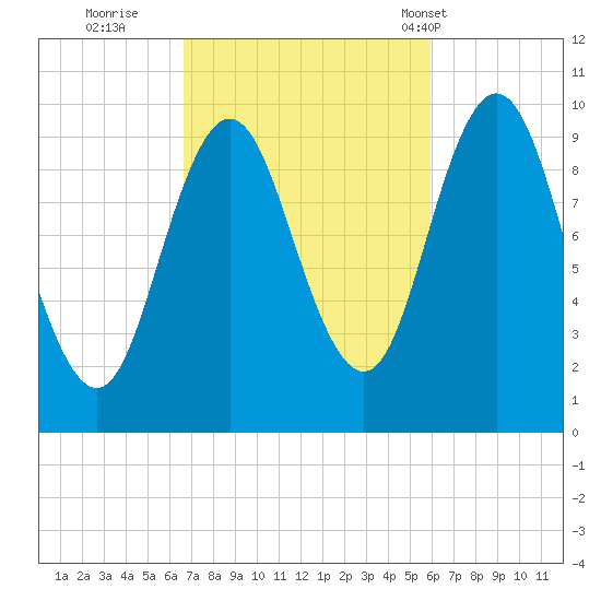 Prospect Harbor tide chart for Tuesday, October 10, 2023