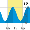 Prospect Harbor tide chart for Thursday, October 12, 2023