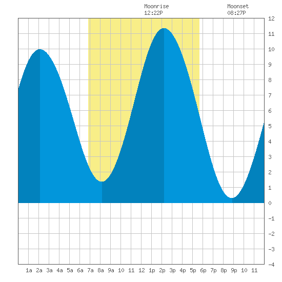 Prospect Harbor tide chart for Thursday, October 19, 2023